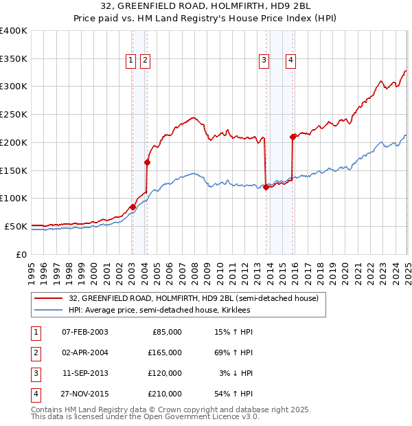 32, GREENFIELD ROAD, HOLMFIRTH, HD9 2BL: Price paid vs HM Land Registry's House Price Index