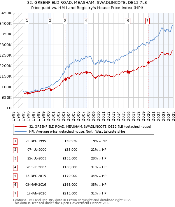 32, GREENFIELD ROAD, MEASHAM, SWADLINCOTE, DE12 7LB: Price paid vs HM Land Registry's House Price Index