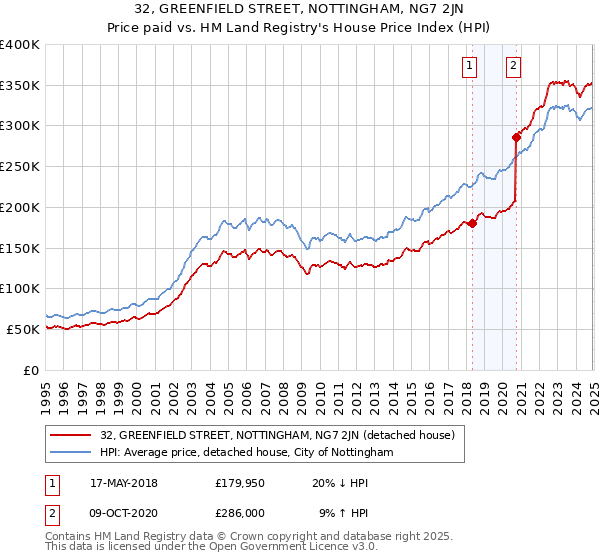 32, GREENFIELD STREET, NOTTINGHAM, NG7 2JN: Price paid vs HM Land Registry's House Price Index