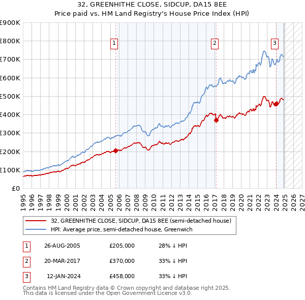 32, GREENHITHE CLOSE, SIDCUP, DA15 8EE: Price paid vs HM Land Registry's House Price Index