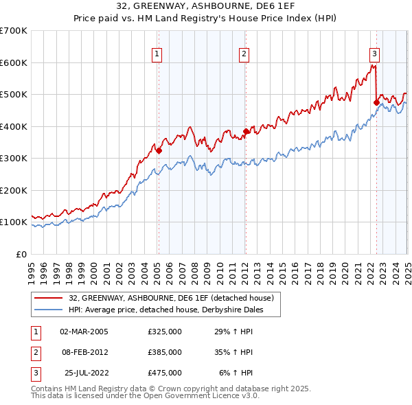 32, GREENWAY, ASHBOURNE, DE6 1EF: Price paid vs HM Land Registry's House Price Index