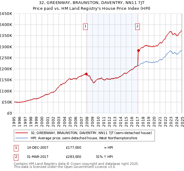 32, GREENWAY, BRAUNSTON, DAVENTRY, NN11 7JT: Price paid vs HM Land Registry's House Price Index