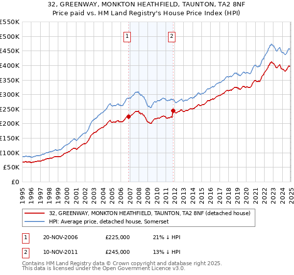 32, GREENWAY, MONKTON HEATHFIELD, TAUNTON, TA2 8NF: Price paid vs HM Land Registry's House Price Index