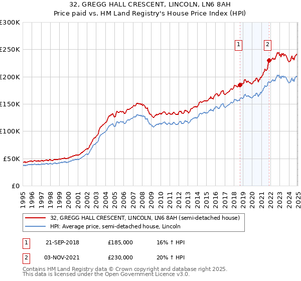 32, GREGG HALL CRESCENT, LINCOLN, LN6 8AH: Price paid vs HM Land Registry's House Price Index