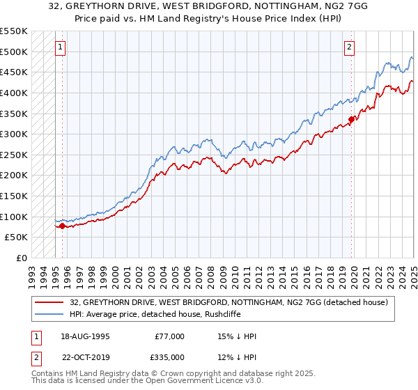 32, GREYTHORN DRIVE, WEST BRIDGFORD, NOTTINGHAM, NG2 7GG: Price paid vs HM Land Registry's House Price Index