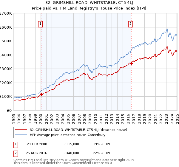 32, GRIMSHILL ROAD, WHITSTABLE, CT5 4LJ: Price paid vs HM Land Registry's House Price Index
