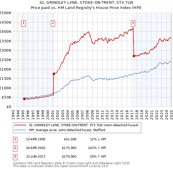 32, GRINDLEY LANE, STOKE-ON-TRENT, ST3 7LW: Price paid vs HM Land Registry's House Price Index