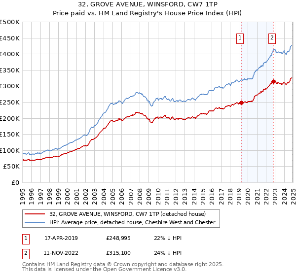 32, GROVE AVENUE, WINSFORD, CW7 1TP: Price paid vs HM Land Registry's House Price Index