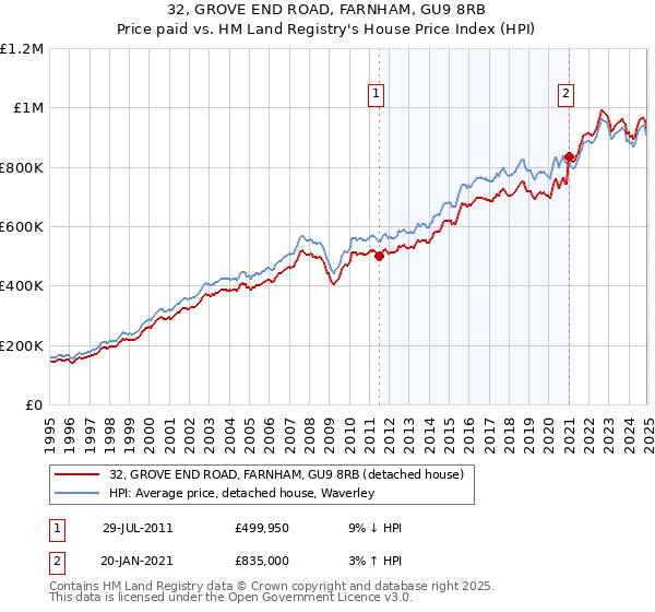 32, GROVE END ROAD, FARNHAM, GU9 8RB: Price paid vs HM Land Registry's House Price Index