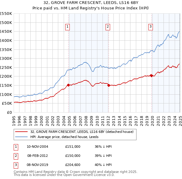 32, GROVE FARM CRESCENT, LEEDS, LS16 6BY: Price paid vs HM Land Registry's House Price Index