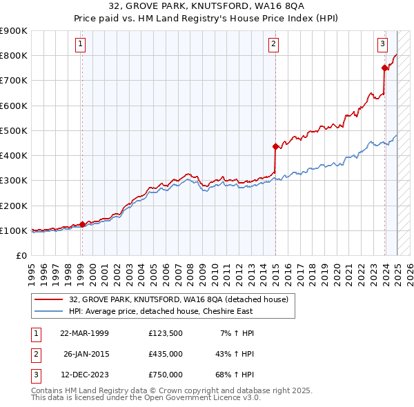 32, GROVE PARK, KNUTSFORD, WA16 8QA: Price paid vs HM Land Registry's House Price Index
