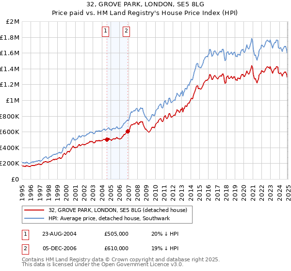 32, GROVE PARK, LONDON, SE5 8LG: Price paid vs HM Land Registry's House Price Index