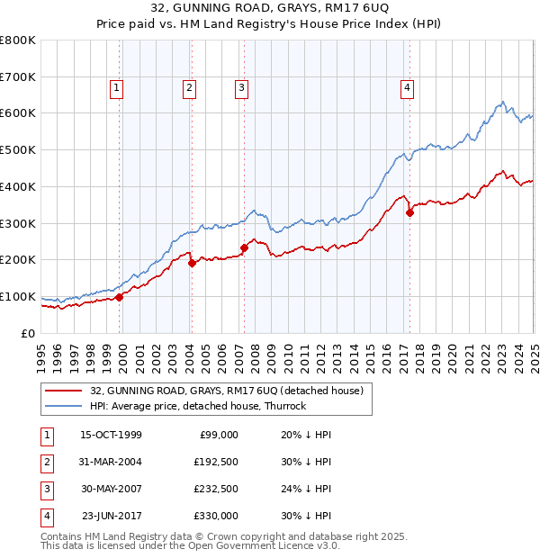 32, GUNNING ROAD, GRAYS, RM17 6UQ: Price paid vs HM Land Registry's House Price Index