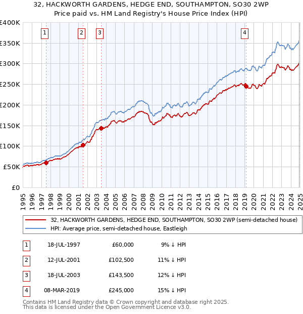 32, HACKWORTH GARDENS, HEDGE END, SOUTHAMPTON, SO30 2WP: Price paid vs HM Land Registry's House Price Index