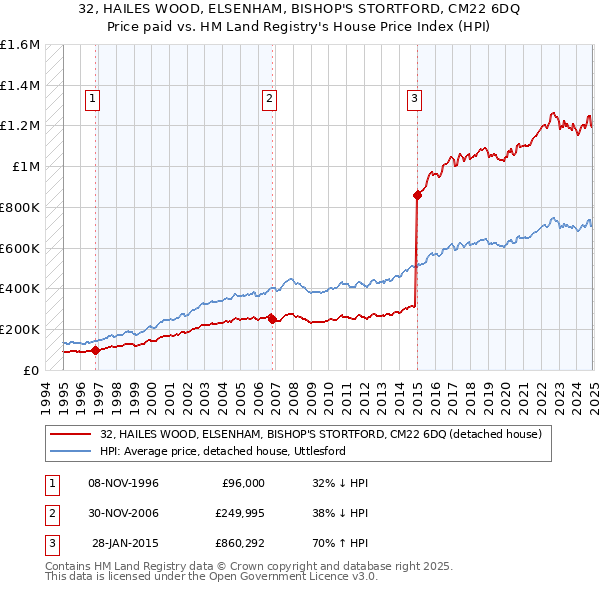 32, HAILES WOOD, ELSENHAM, BISHOP'S STORTFORD, CM22 6DQ: Price paid vs HM Land Registry's House Price Index