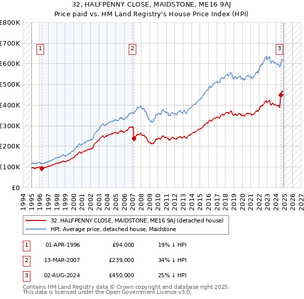 32, HALFPENNY CLOSE, MAIDSTONE, ME16 9AJ: Price paid vs HM Land Registry's House Price Index