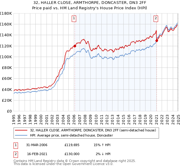 32, HALLER CLOSE, ARMTHORPE, DONCASTER, DN3 2FF: Price paid vs HM Land Registry's House Price Index