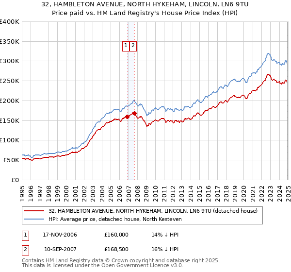 32, HAMBLETON AVENUE, NORTH HYKEHAM, LINCOLN, LN6 9TU: Price paid vs HM Land Registry's House Price Index