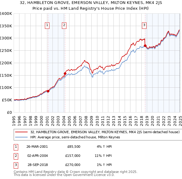 32, HAMBLETON GROVE, EMERSON VALLEY, MILTON KEYNES, MK4 2JS: Price paid vs HM Land Registry's House Price Index