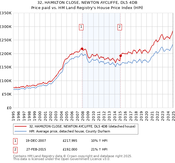32, HAMILTON CLOSE, NEWTON AYCLIFFE, DL5 4DB: Price paid vs HM Land Registry's House Price Index