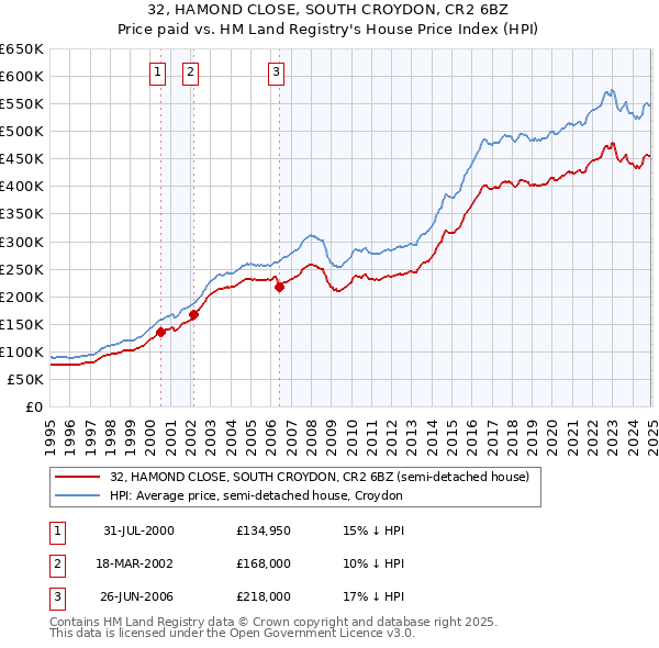 32, HAMOND CLOSE, SOUTH CROYDON, CR2 6BZ: Price paid vs HM Land Registry's House Price Index