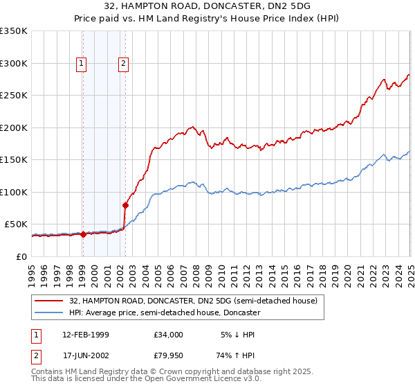 32, HAMPTON ROAD, DONCASTER, DN2 5DG: Price paid vs HM Land Registry's House Price Index