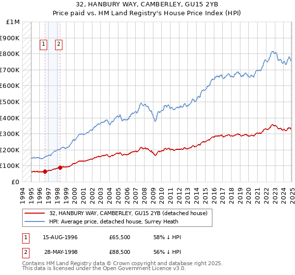 32, HANBURY WAY, CAMBERLEY, GU15 2YB: Price paid vs HM Land Registry's House Price Index
