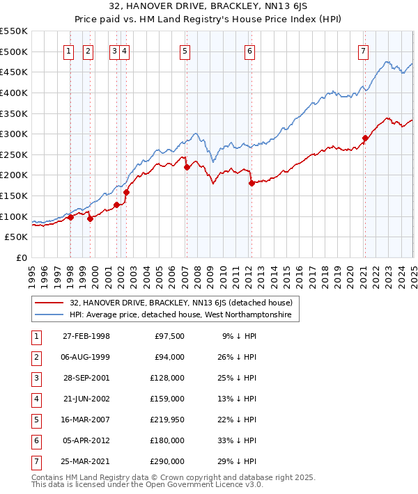 32, HANOVER DRIVE, BRACKLEY, NN13 6JS: Price paid vs HM Land Registry's House Price Index