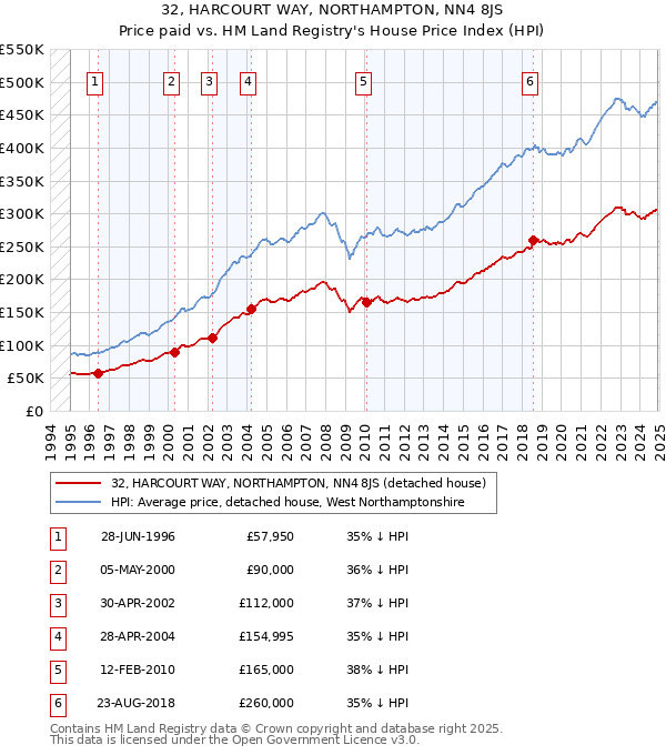 32, HARCOURT WAY, NORTHAMPTON, NN4 8JS: Price paid vs HM Land Registry's House Price Index