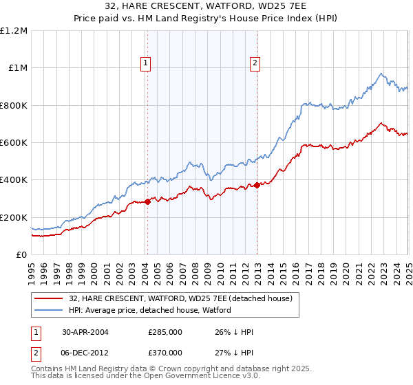 32, HARE CRESCENT, WATFORD, WD25 7EE: Price paid vs HM Land Registry's House Price Index