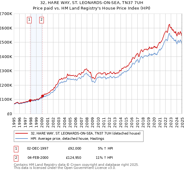 32, HARE WAY, ST. LEONARDS-ON-SEA, TN37 7UH: Price paid vs HM Land Registry's House Price Index