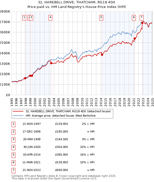32, HAREBELL DRIVE, THATCHAM, RG18 4DX: Price paid vs HM Land Registry's House Price Index