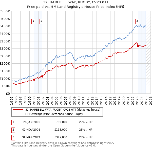 32, HAREBELL WAY, RUGBY, CV23 0TT: Price paid vs HM Land Registry's House Price Index