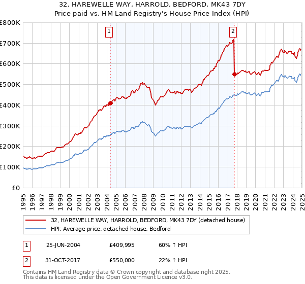 32, HAREWELLE WAY, HARROLD, BEDFORD, MK43 7DY: Price paid vs HM Land Registry's House Price Index