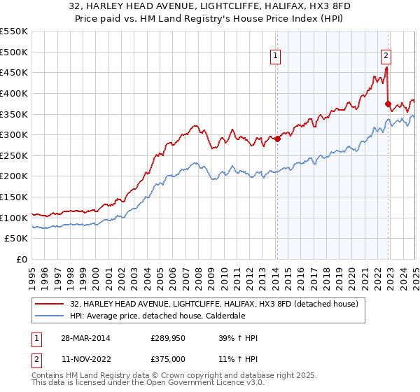 32, HARLEY HEAD AVENUE, LIGHTCLIFFE, HALIFAX, HX3 8FD: Price paid vs HM Land Registry's House Price Index