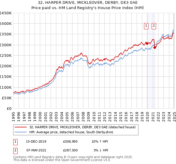 32, HARPER DRIVE, MICKLEOVER, DERBY, DE3 0AE: Price paid vs HM Land Registry's House Price Index