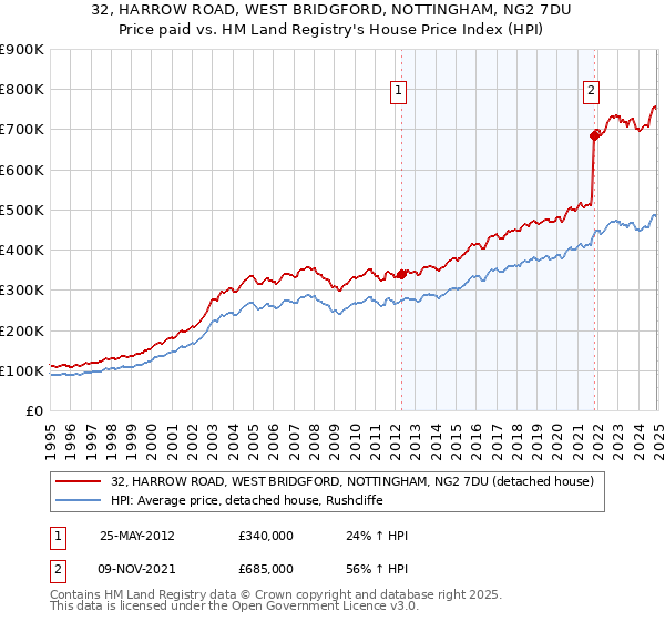 32, HARROW ROAD, WEST BRIDGFORD, NOTTINGHAM, NG2 7DU: Price paid vs HM Land Registry's House Price Index