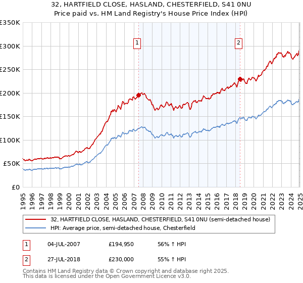 32, HARTFIELD CLOSE, HASLAND, CHESTERFIELD, S41 0NU: Price paid vs HM Land Registry's House Price Index