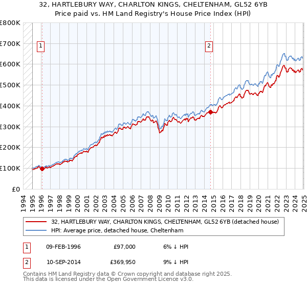 32, HARTLEBURY WAY, CHARLTON KINGS, CHELTENHAM, GL52 6YB: Price paid vs HM Land Registry's House Price Index