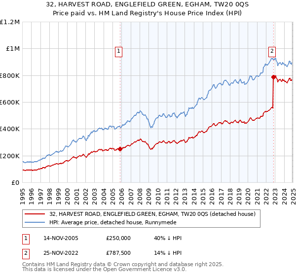 32, HARVEST ROAD, ENGLEFIELD GREEN, EGHAM, TW20 0QS: Price paid vs HM Land Registry's House Price Index