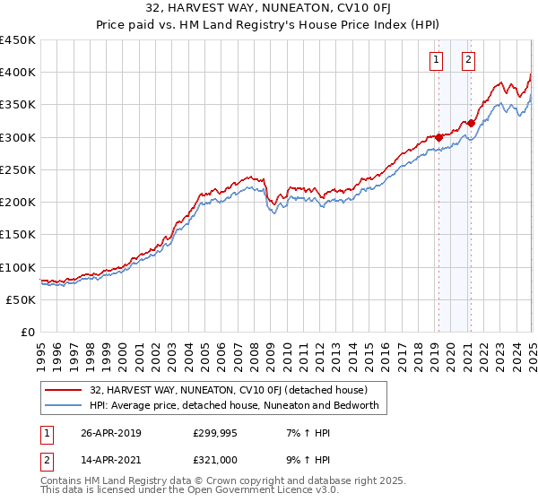 32, HARVEST WAY, NUNEATON, CV10 0FJ: Price paid vs HM Land Registry's House Price Index