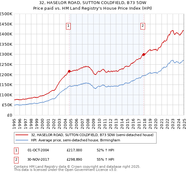 32, HASELOR ROAD, SUTTON COLDFIELD, B73 5DW: Price paid vs HM Land Registry's House Price Index