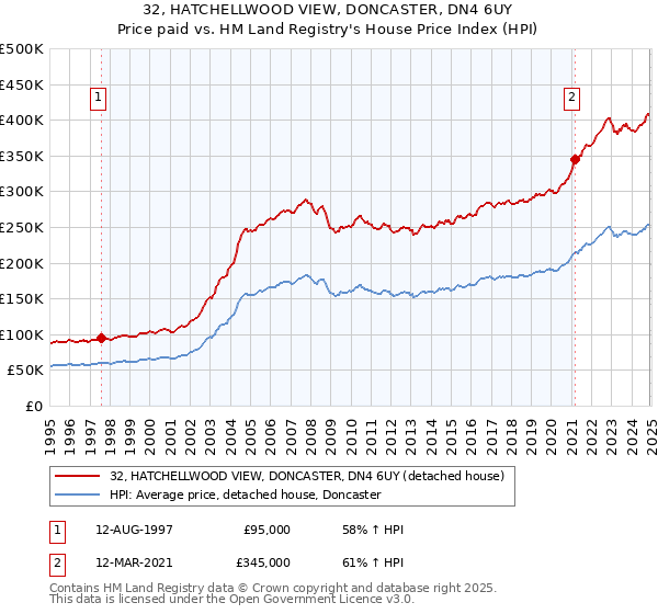 32, HATCHELLWOOD VIEW, DONCASTER, DN4 6UY: Price paid vs HM Land Registry's House Price Index