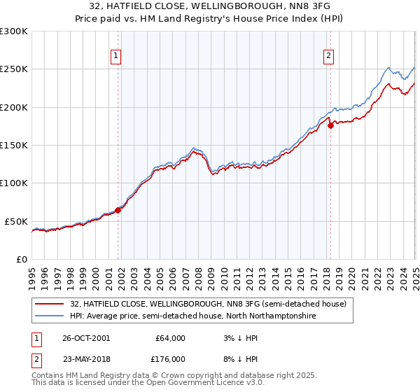 32, HATFIELD CLOSE, WELLINGBOROUGH, NN8 3FG: Price paid vs HM Land Registry's House Price Index