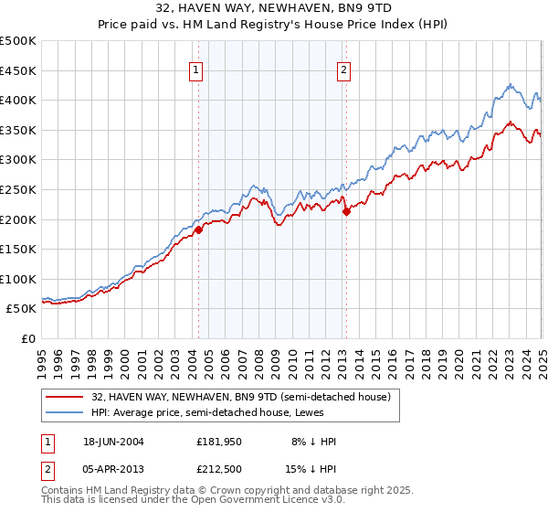 32, HAVEN WAY, NEWHAVEN, BN9 9TD: Price paid vs HM Land Registry's House Price Index