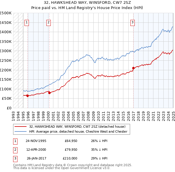 32, HAWKSHEAD WAY, WINSFORD, CW7 2SZ: Price paid vs HM Land Registry's House Price Index