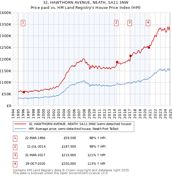 32, HAWTHORN AVENUE, NEATH, SA11 3NW: Price paid vs HM Land Registry's House Price Index