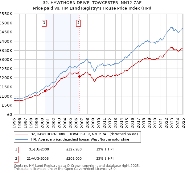 32, HAWTHORN DRIVE, TOWCESTER, NN12 7AE: Price paid vs HM Land Registry's House Price Index