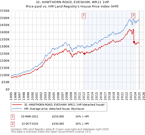 32, HAWTHORN ROAD, EVESHAM, WR11 1HP: Price paid vs HM Land Registry's House Price Index