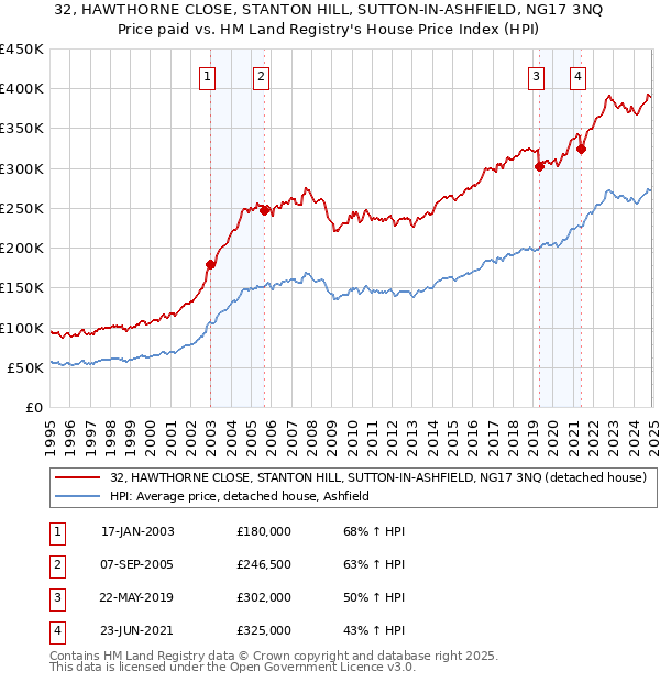 32, HAWTHORNE CLOSE, STANTON HILL, SUTTON-IN-ASHFIELD, NG17 3NQ: Price paid vs HM Land Registry's House Price Index